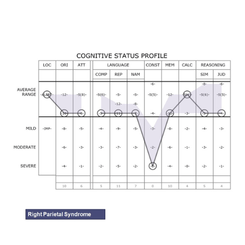 Right parietal syndrome - graph